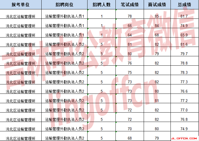 辽阳事业单位面试成绩(辽阳事业单位招聘2019)