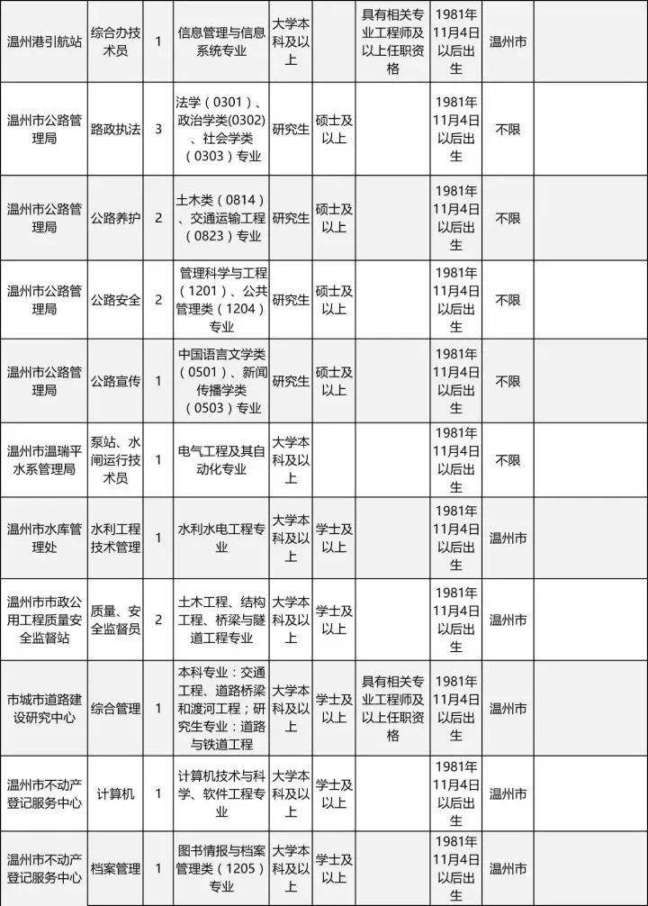 2014年乐清事业单位考试(2011年乐清市事业单位公示)