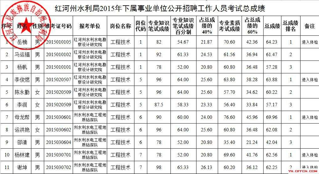 包含长沙市水务局事业单位招聘的词条