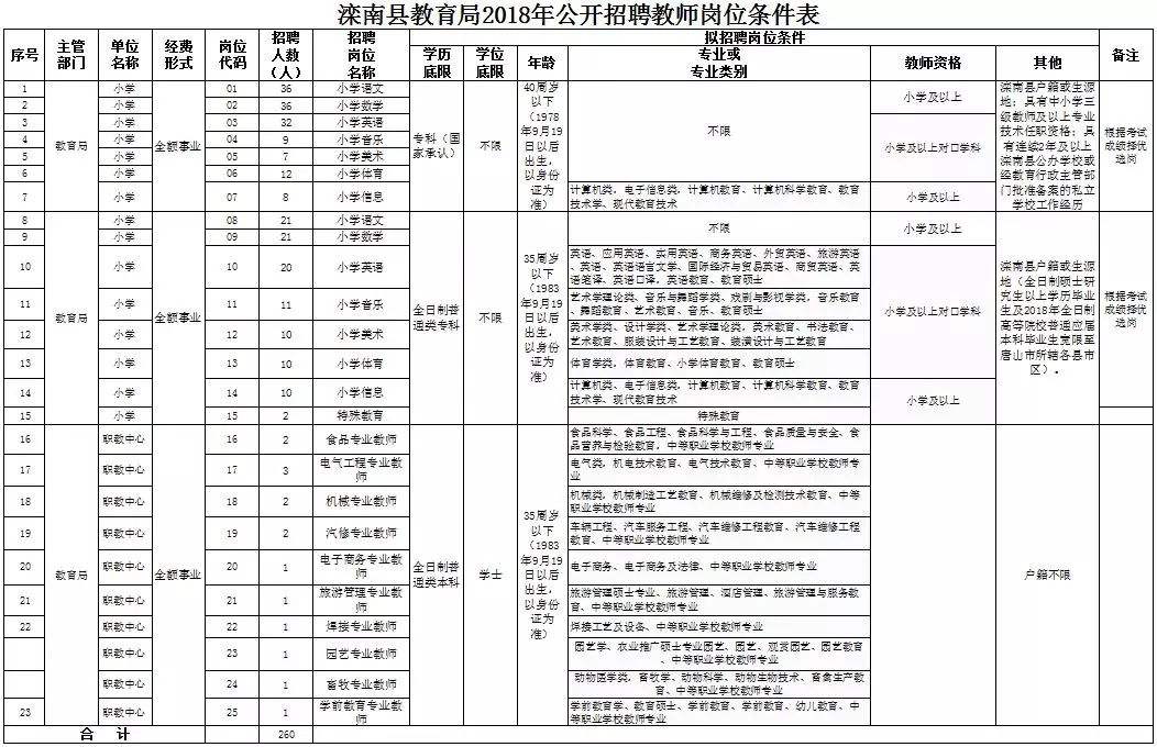 包含唐山事业单位幼儿园招聘的词条