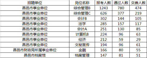 华图青岛事业单位报名人数(中公事业单位报名人数查询系统)