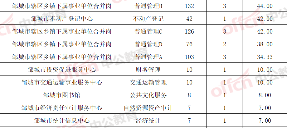 邹城事业单位招考职位表(2020邹城事业编综合类)