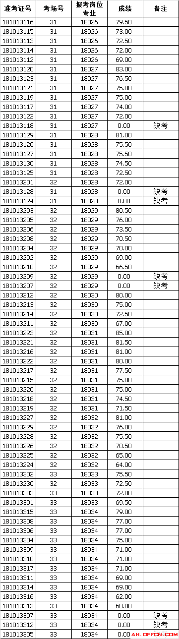 阳城县事业单位招聘考试成绩(黎平县事业单位招聘2021笔试成绩)