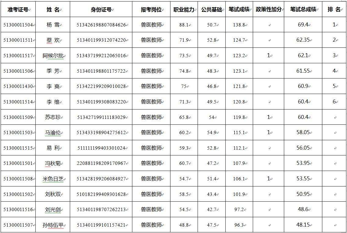阳城县事业单位招聘考试成绩(黎平县事业单位招聘2021笔试成绩)