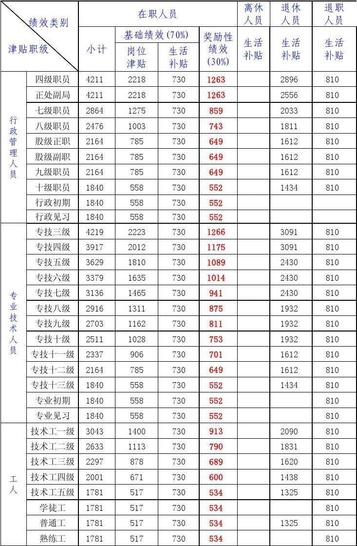 事业单位绩效工资改革(2022年绩效工资改革)
