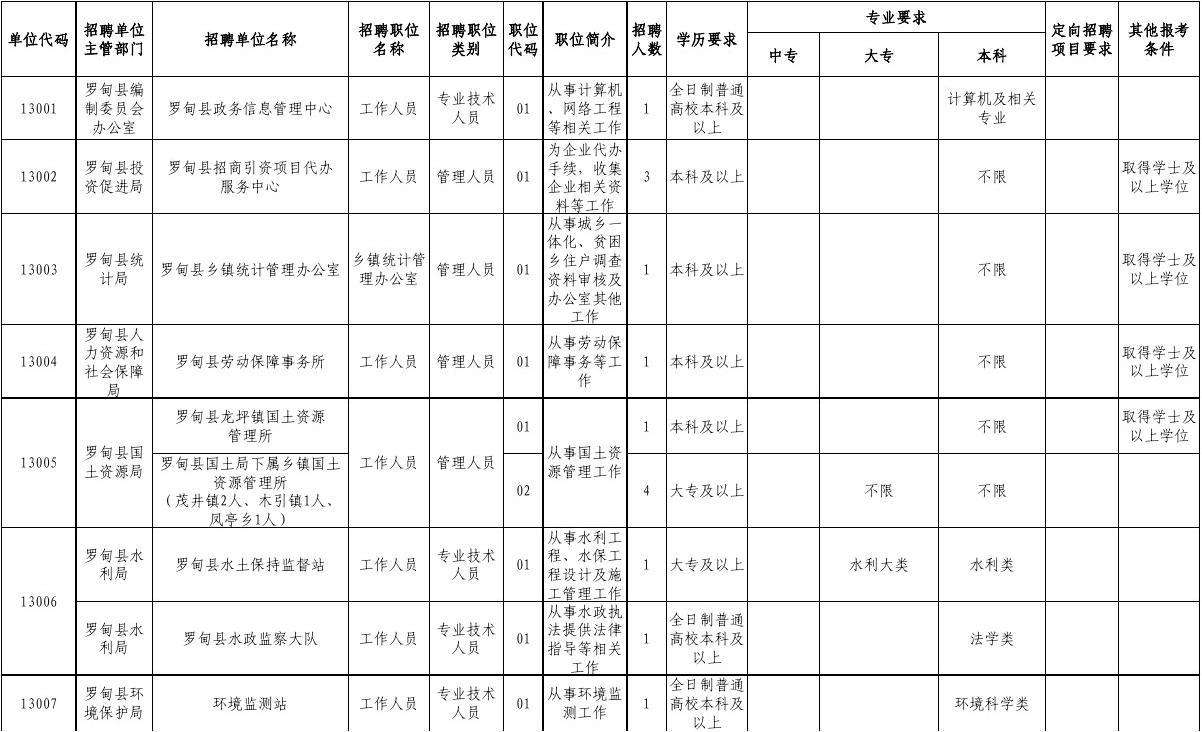 广饶县事业单位招聘职位表(2019省属事业单位招聘职位表)