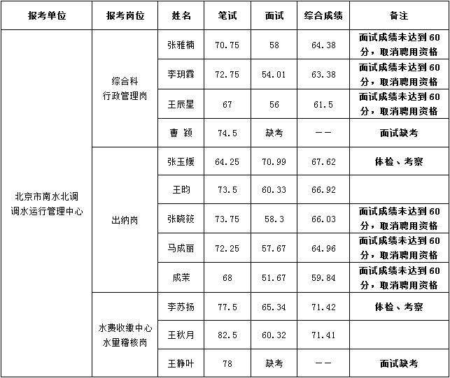 包含2017常州市事业单位考试成绩的词条