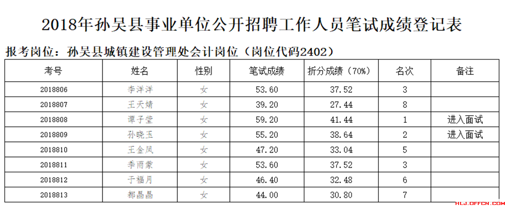 峡山事业单位考试面试(事业单位面试78分低吗)