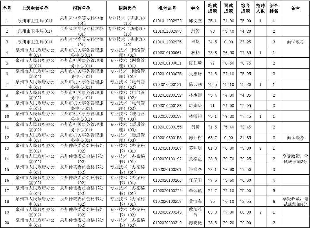 龙湾事业单位成绩查询(龙湾区事业单位2021)