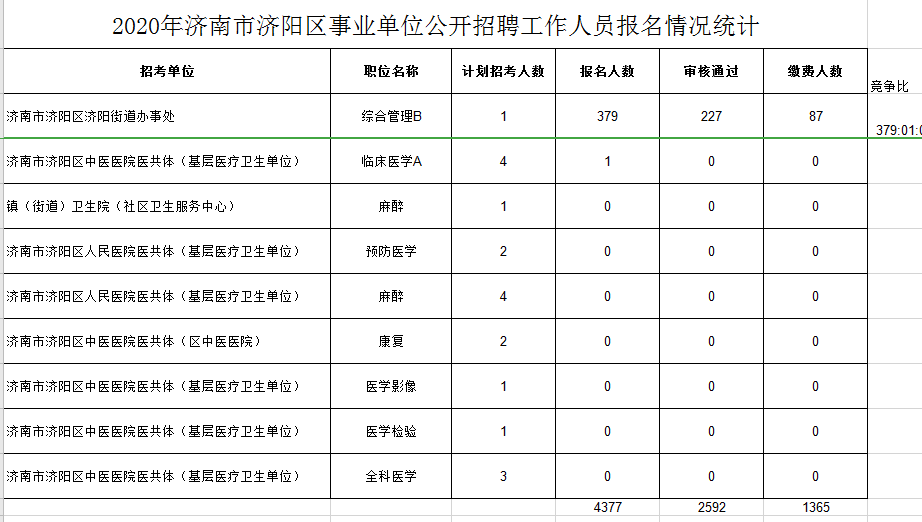 临沂市事业单位招聘报名人数(2022莒南县事业单位报名人数)