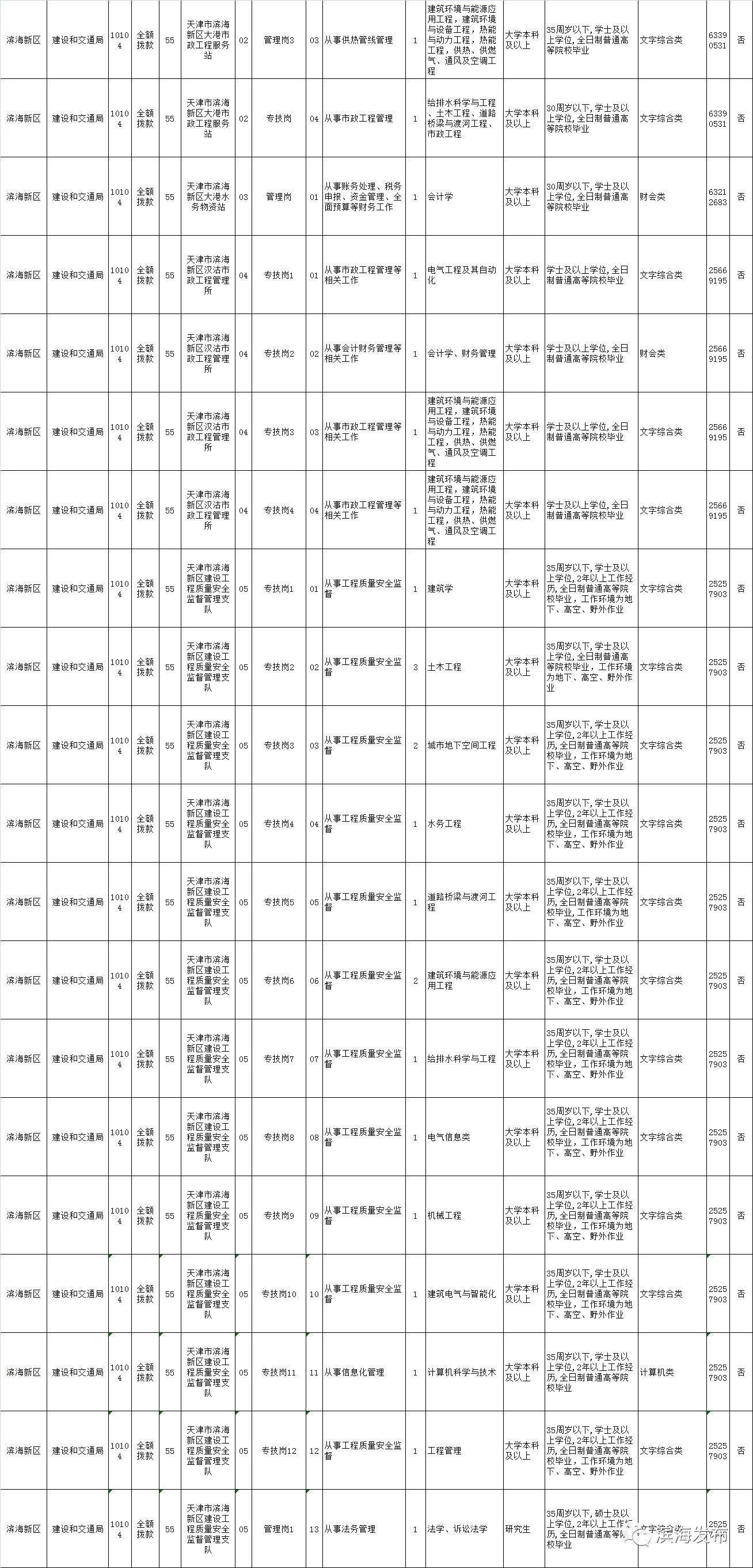 关于滨海新区招聘事业单位55人的信息