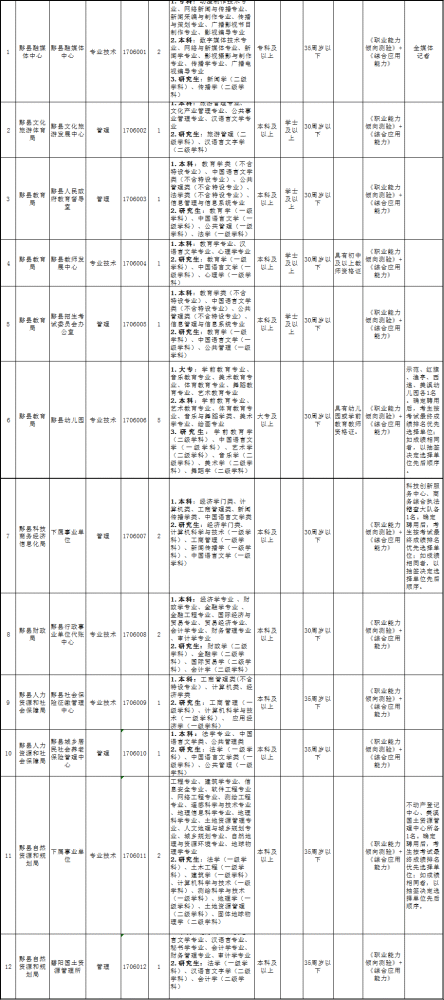 襄城区人民政府网事业单位招聘(2021年襄阳市事业单位招聘公告)