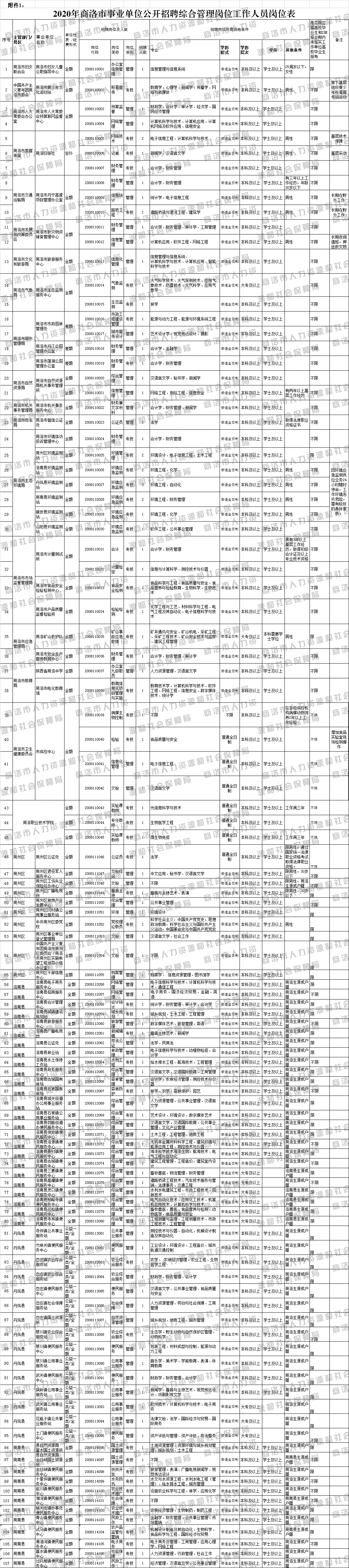 商洛市县事业单位分类参考目录(商洛市事业单位招聘2021成绩)