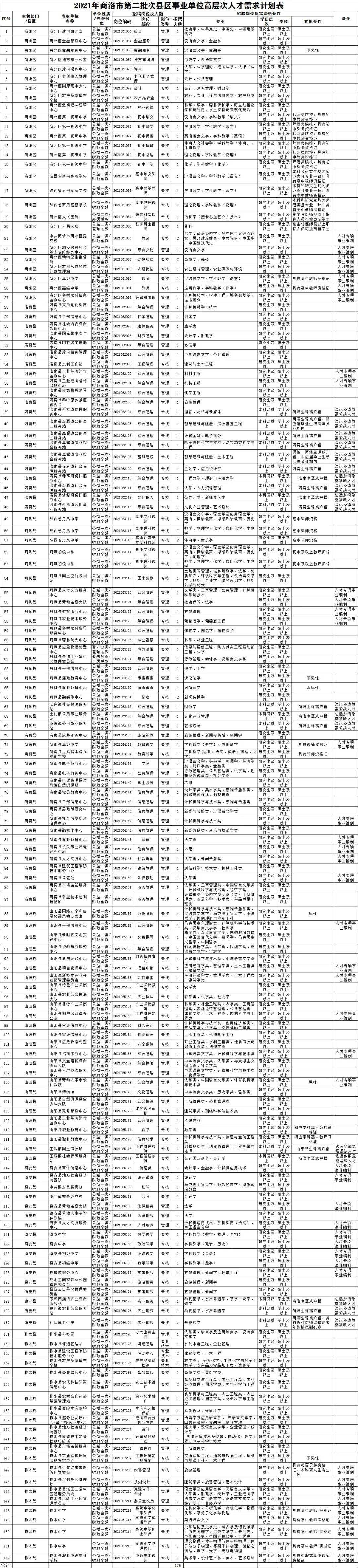 商洛市县事业单位分类参考目录(商洛市事业单位招聘2021成绩)