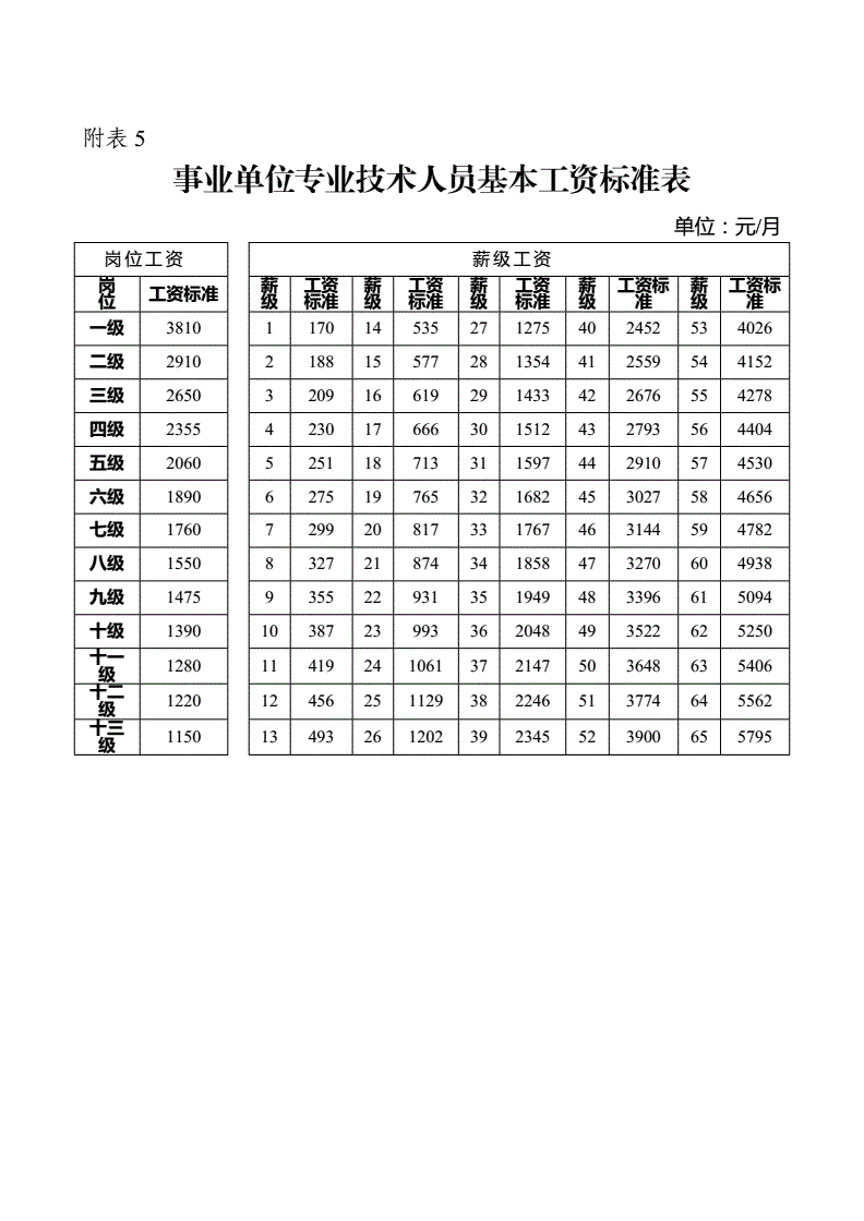 事业单位2016年工资调整(2016年事业单位工资套改表)