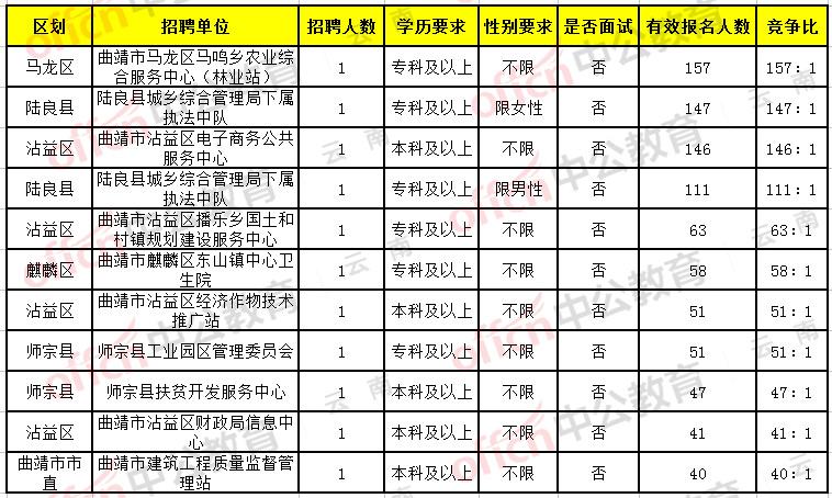 2018年曲靖事业单位报考(曲靖市2021年事业单位公开招聘人员)