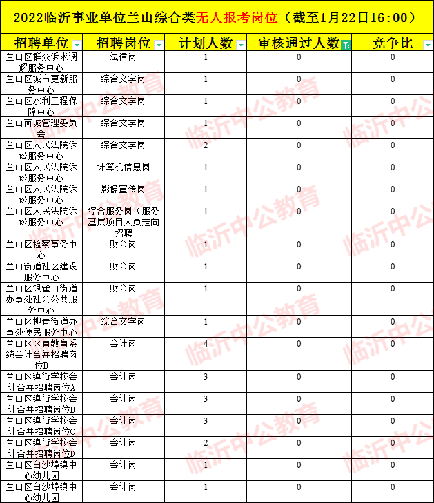 临沂市兰山区事业单位简章(2020年临沂事业编招聘职位表)
