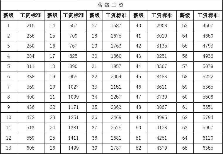 2016事业单位工资构成(事业单位13个月工资发放规定)