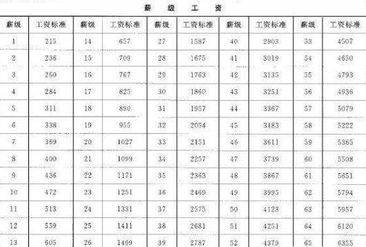 2016事业单位工资构成(事业单位13个月工资发放规定)