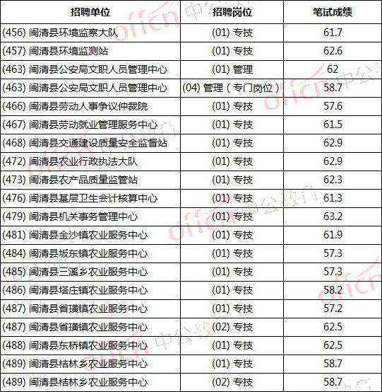 温州事业单位进面分数线(绍兴市直事业单位进面分数)