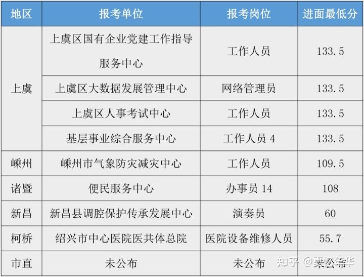 温州事业单位进面分数线(绍兴市直事业单位进面分数)
