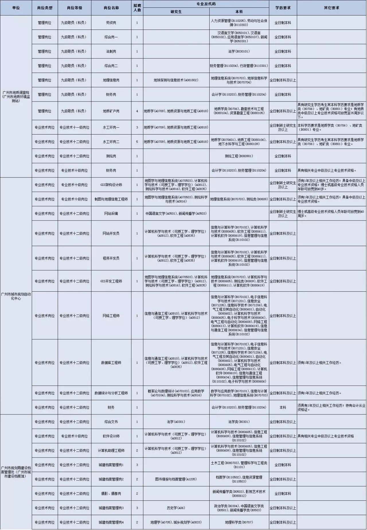 广州事业单位招聘2018的简单介绍
