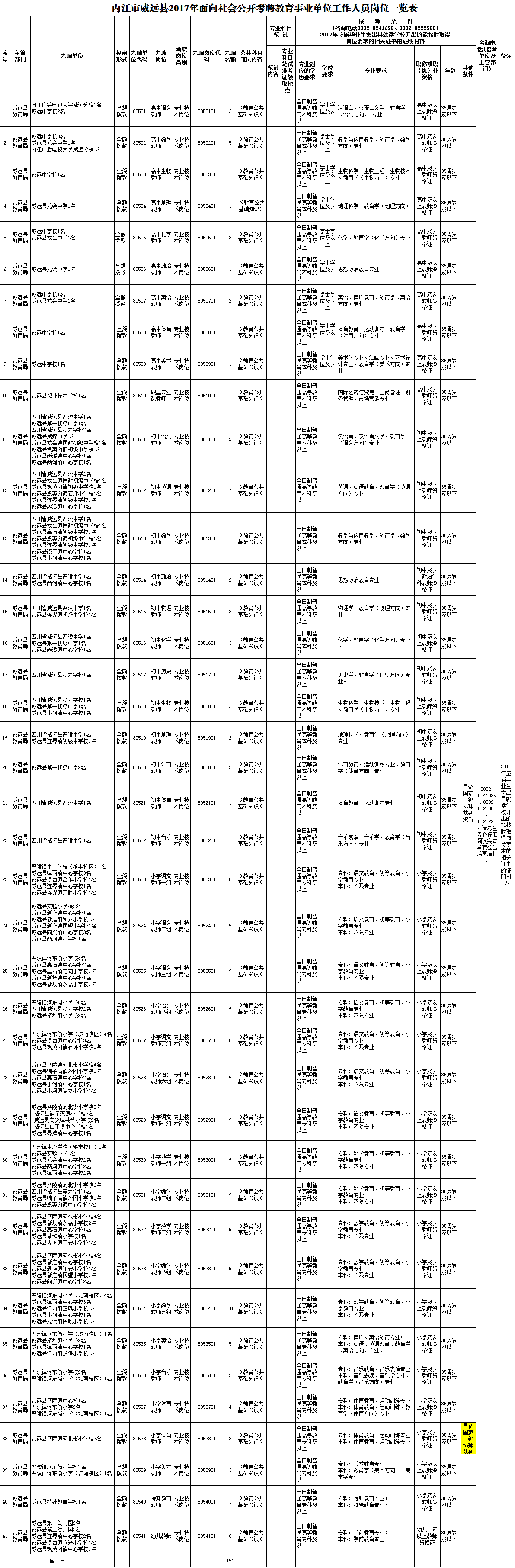 2017怒江州事业单位岗位表(2017年事业单位专业技术岗位)