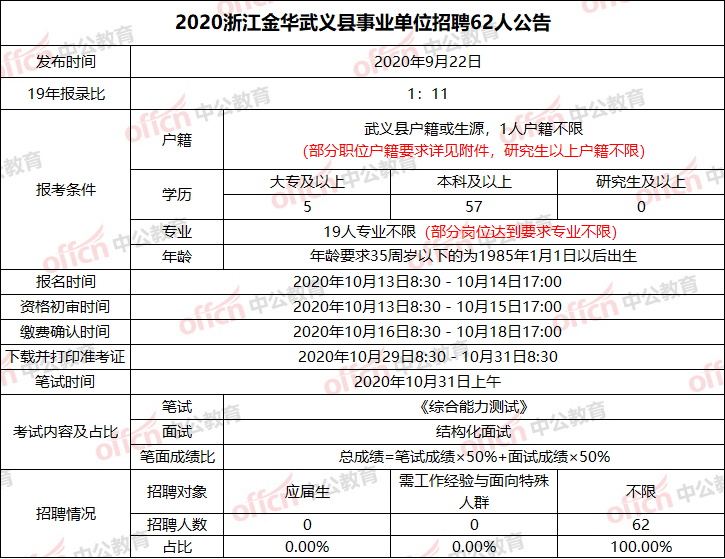 武义公开招聘事业单位(武义县民政局招聘2022)