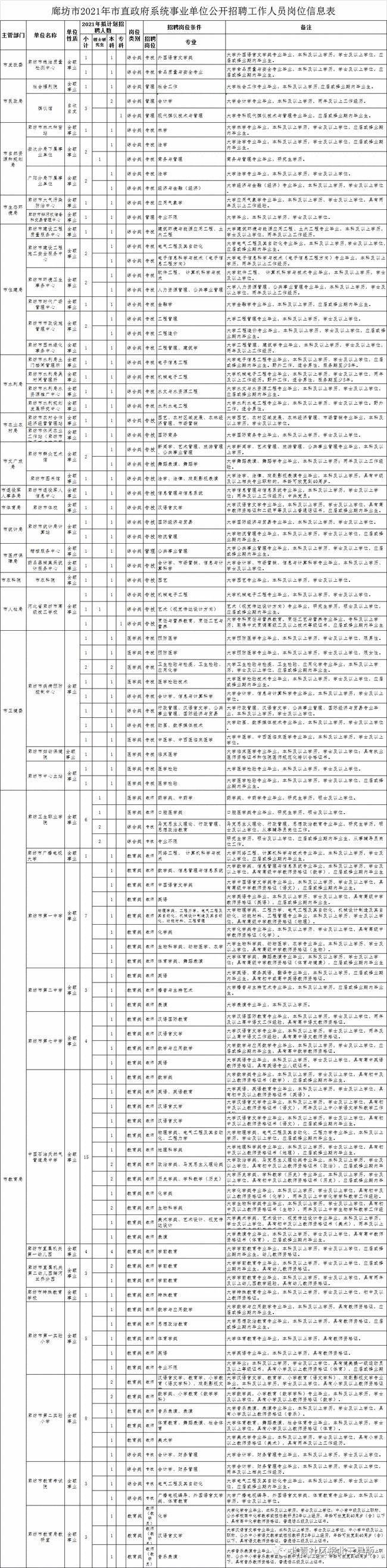 廊坊事业单位公告2016(廊坊事业单位考试网报名入口)