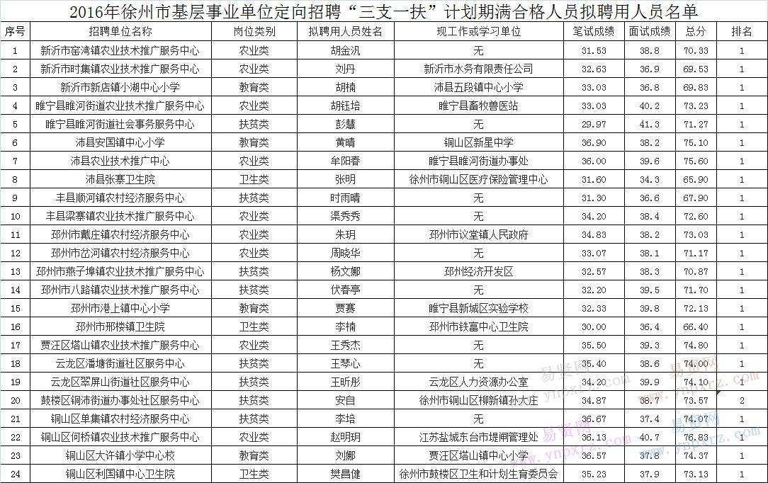 2015徐州铜山事业单位招聘的简单介绍