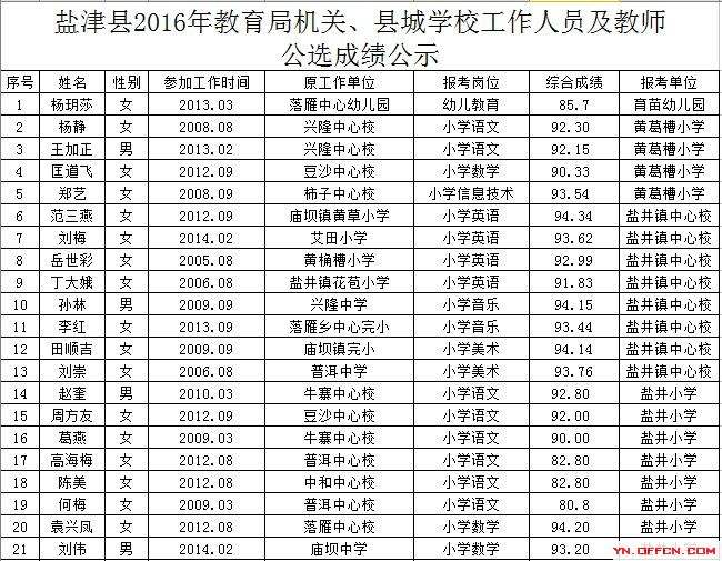 包含2014年昭通市事业单位成绩查询的词条