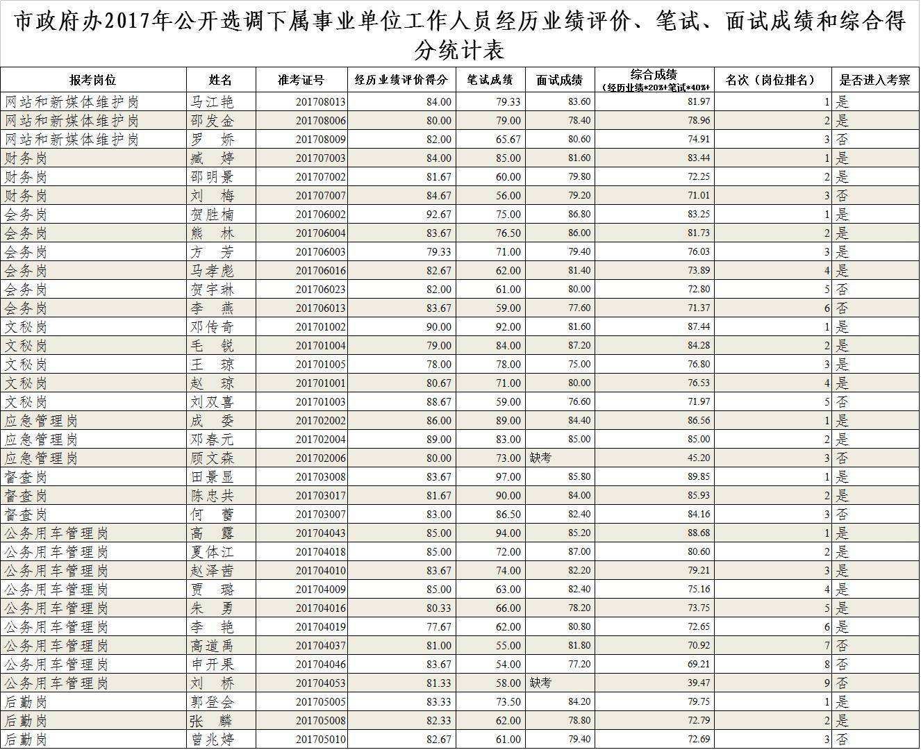 包含2014年昭通市事业单位成绩查询的词条