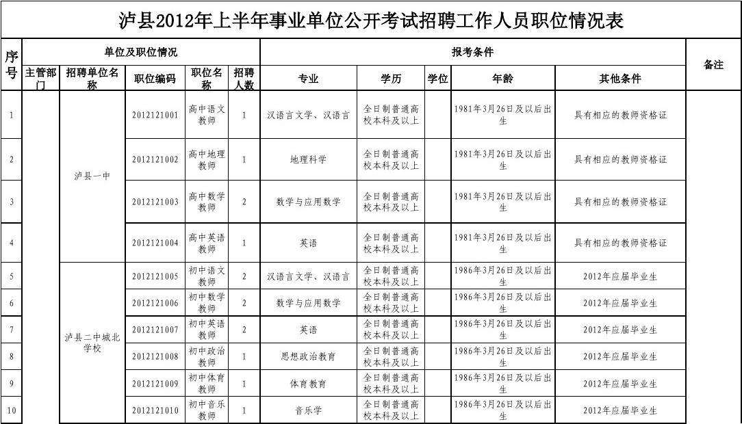 事业单位计算机职位表(2019省属事业单位招聘职位表)
