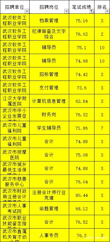 武汉市事业单位招录考试成绩(2019武汉事业单位a类真题)