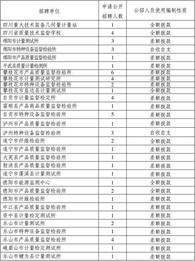 四川事业单位一览表(四川事业单位报名入口)