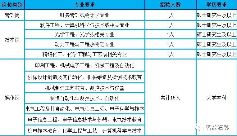 石家庄事业单位招聘(石家庄市直招聘岗位表)