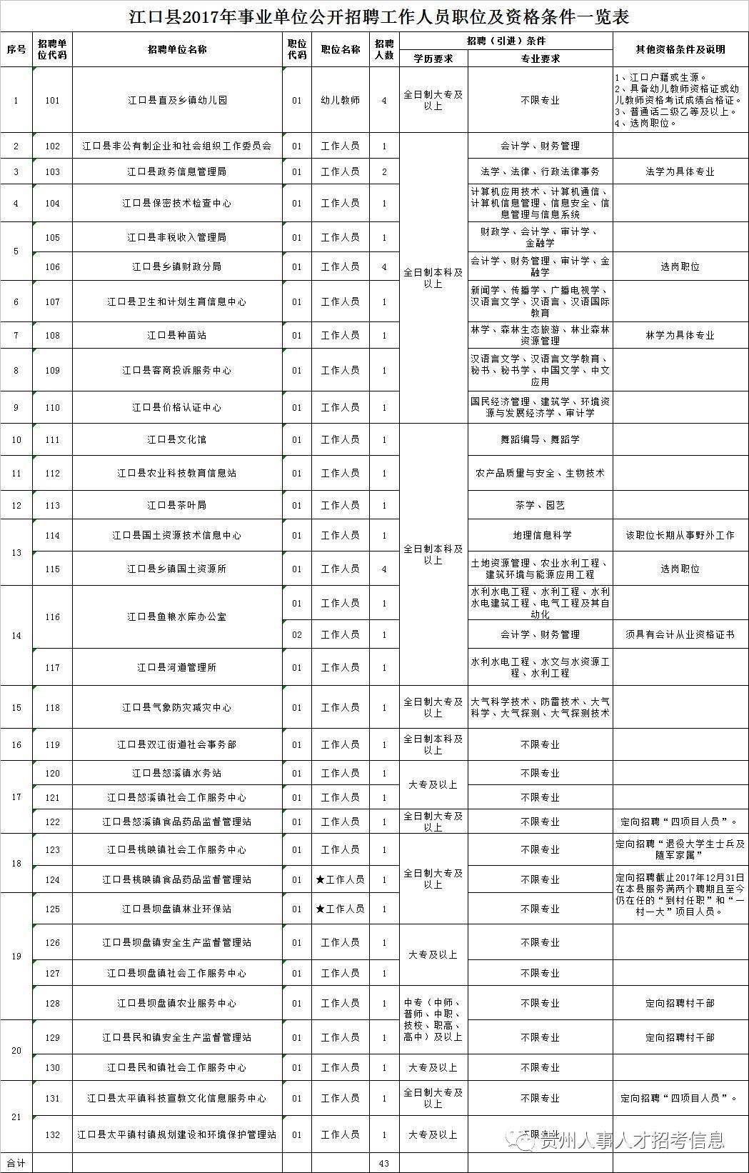 2017贵州省铜仁市事业单位的简单介绍