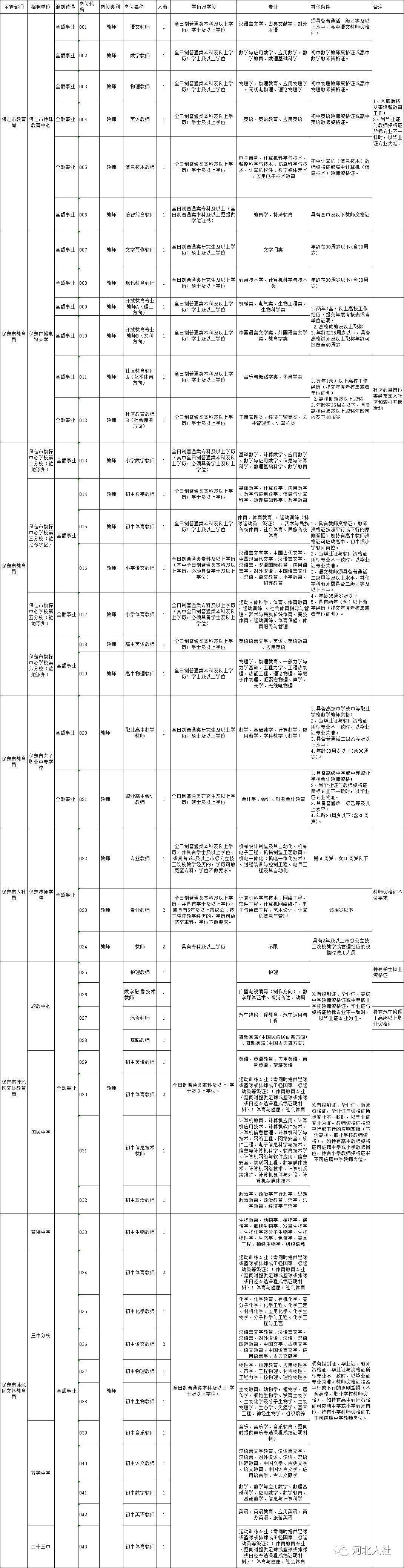 包含保定市区属事业单位招聘的词条