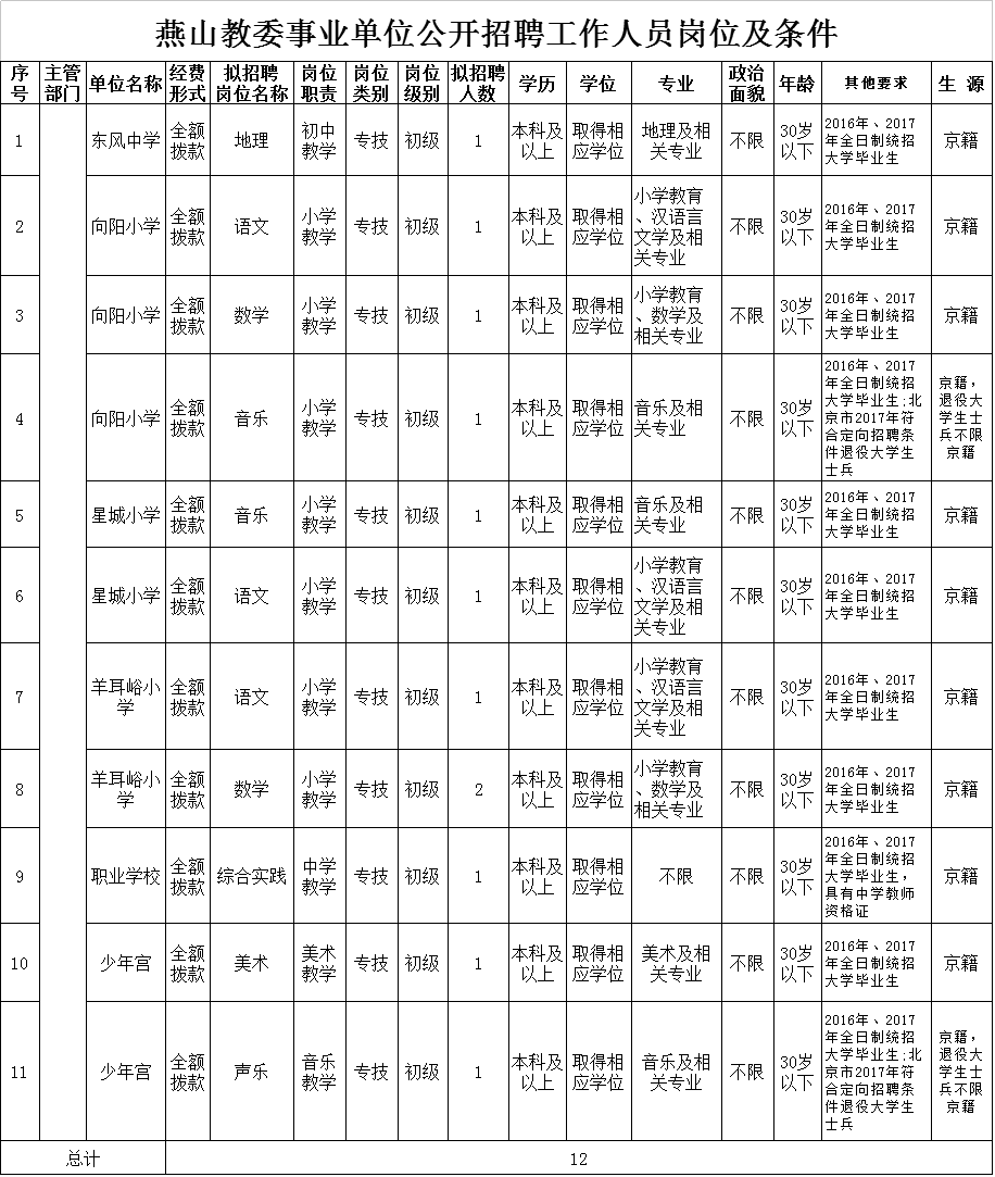 包含保定市区属事业单位招聘的词条