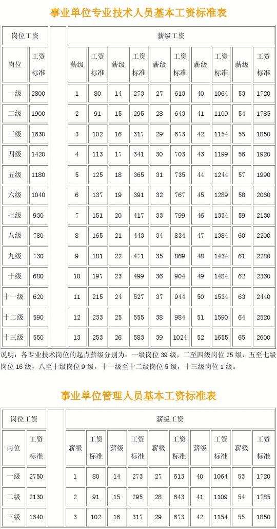 事业单位专业工资标准(专业技木人员薪级工资表)