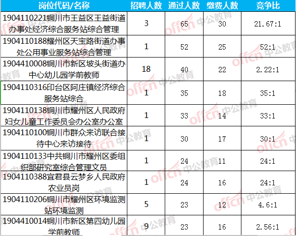 枣庄市中区事业单位报名人数(2020槐荫区事业单位报名人数)