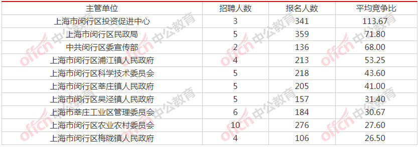 关于闵行区事业单位2017年公示的信息