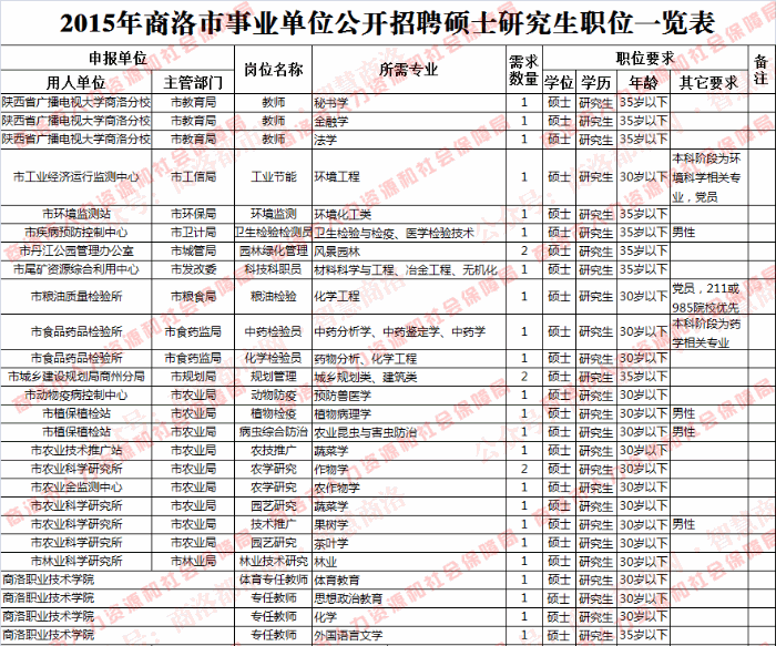 包含陕西省商洛事业单位考试网的词条