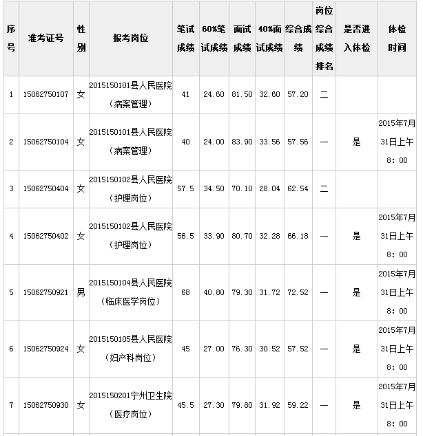 包含山西事业单位体检注意事项的词条