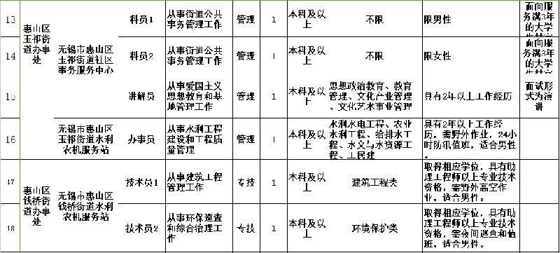 2016惠山事业单位招聘(2016年惠山区事业单位招聘结果公示)