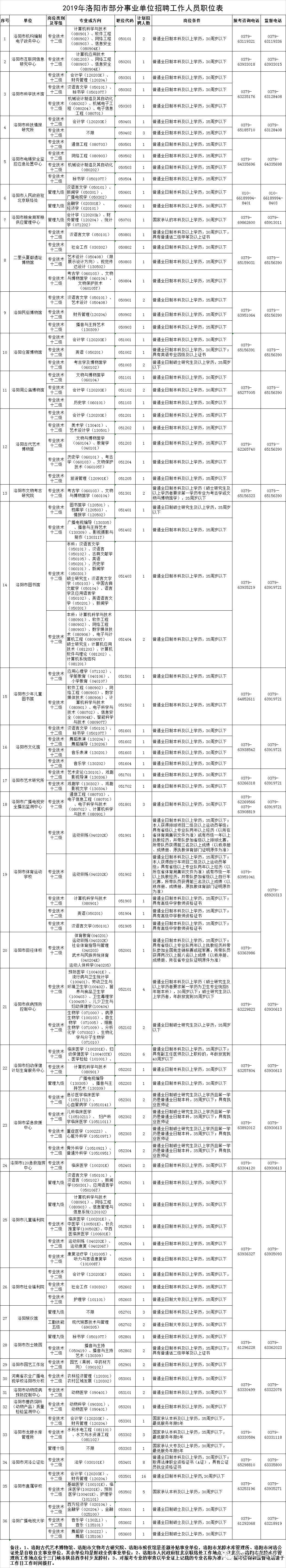 洛阳市引进事业单位(洛阳市事业单位招聘公告)