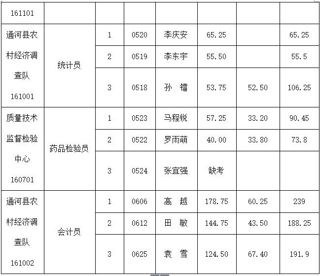 关于2016大同事业单位成绩的信息