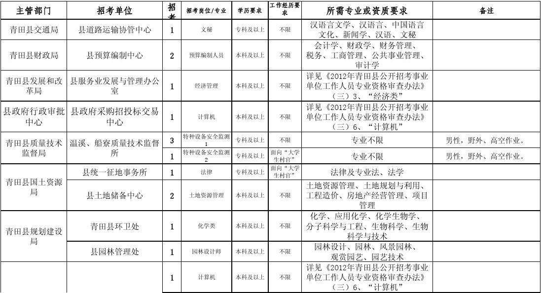 丽水事业单位每年都会招人(丽水市直事业单位招聘2021)