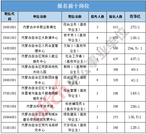 2017年内蒙古事业单位职位表(2017年内蒙古公务员考试职位表)
