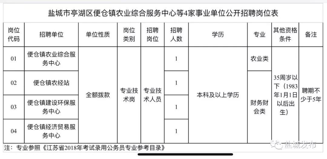 2017盐城事业单位查询(盐城招聘信息最新招聘2021)